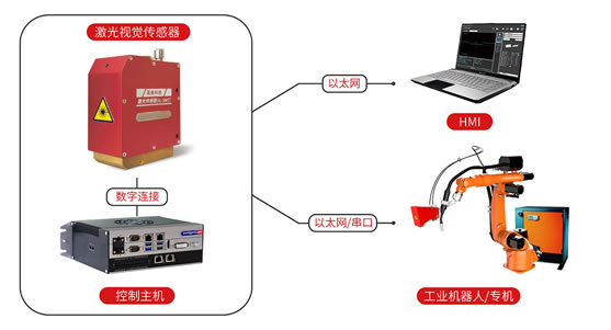 激光焊縫跟蹤的技術原理和系統(tǒng)組成